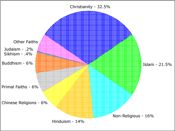 world_religions_pie_chart